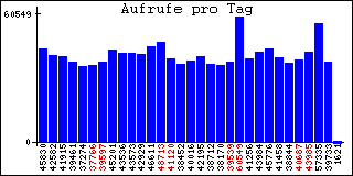 Aufrufe pro Tag